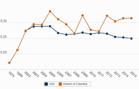 A line chart comparing the rate of volunteering in DC versus the country on average. On the vertical axis is a measure of the rate of volunteering. On the horizontal access are years from 1974 to 2015. On the graph, there's one line for DC and one for the US on average, and DC's line is consistently higher than the national average.