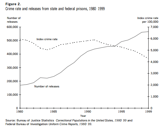 A chart depicting the rise of releases from prison and decrease of crime rate through 1999