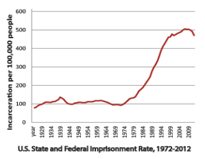A graphic showing dramatic increase of incarceration rates in the U.S.