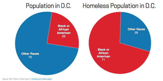 Two pie charts, one showing the general population of DC and the other showing the homeless subpopulation within DC. They each show the percentage of people who identify as "Black or African American" within each group. DC's general population is 25% Black and 75% "other races." DC's homeless population is 71% Black and 29% other races.