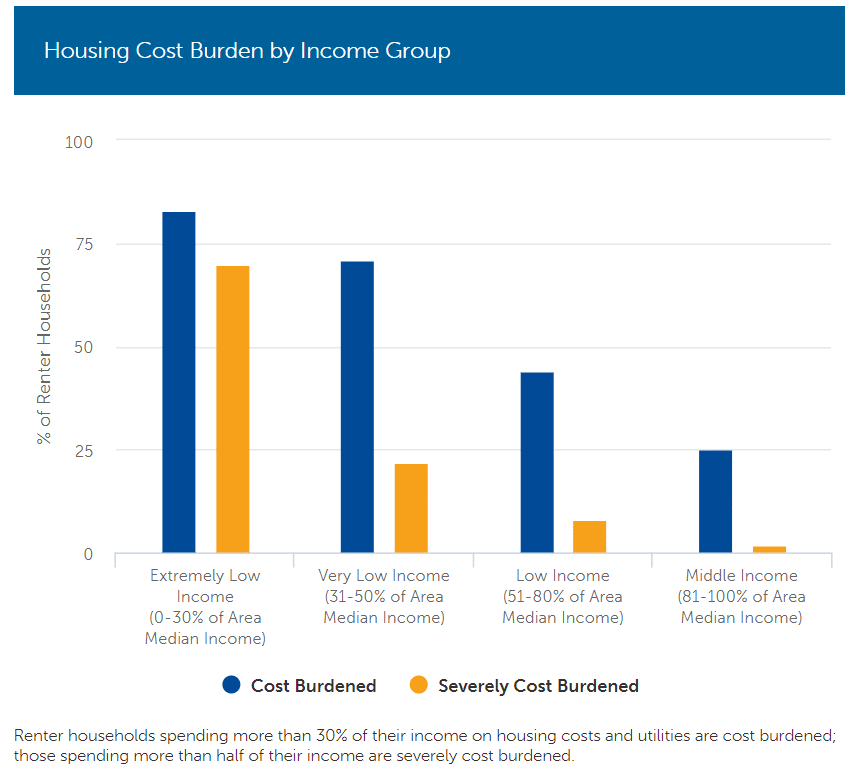 A double-bar chart show what perecentage of each income-category of renters are "cost burdened" and which percentage are "severely cost burdened." A note at the bottome explains that "Renter households spending more than 30% of their income on housing costs and utilites are cost burdened; those spending more than half of their income are severely cost burdened."On one end of the spectruy, extremely low-income households are83% cost burdened and 70% severely cost burdened. At the other end, 25% of midele-income households are cost burdened and 2% of middle-income households are severely cost burdened.