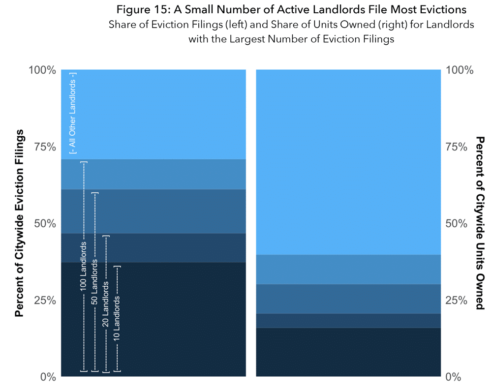 The left bar shows that 10 landlords were responsible for between 25% and 50 percent of evictions, 20 landlords were responsbile for close to 50% of evictions, 50 landlords were responsible for between 50% and 75% of evictions, and 100 landlords were responsbile for close to 75% of evictions. All aother landlores were responsible for the remainder. In the other bar on the right, the colors for the corresponding landlord sets shows that more than 50% of citywide rental units were owned by all other landlords, with the rest divided up among the 100 that were were responsbile for close to 7% of all evictions in the bar on the left.