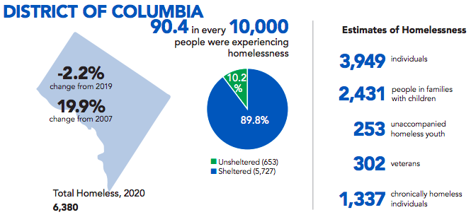 Graph from the 2020 AHAR Part 1 showing D.C.'s data.