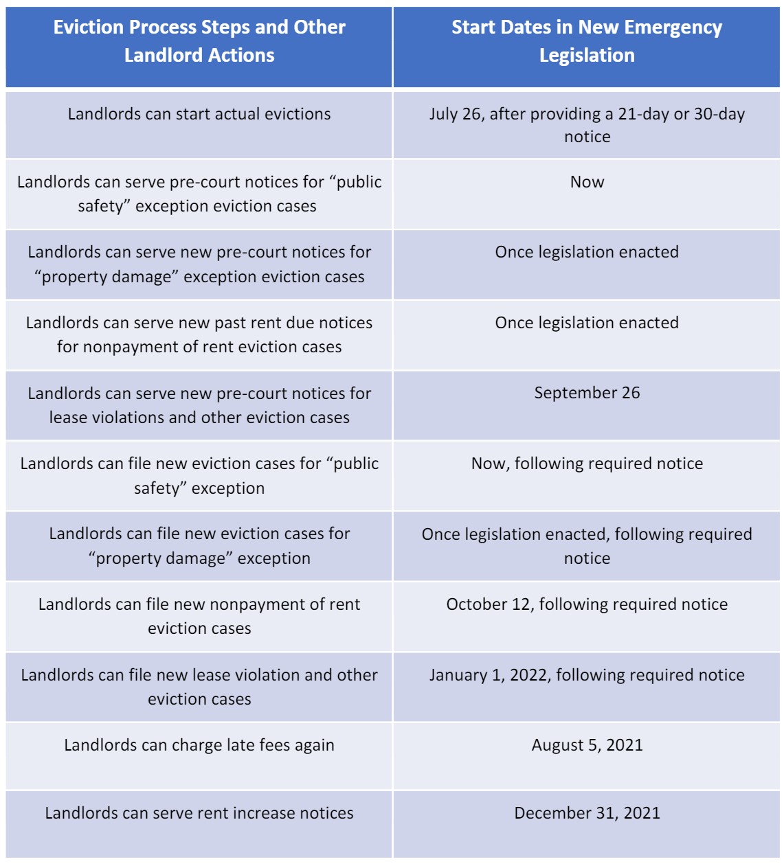 A chart depicting when landlords have the ability to take certain actions against tenants