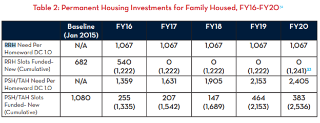 Table showing Permanent Housing Investments for Family Housed, FY16-FY2020. The chart shows that Homeward D.C. estimated 1,067 unites of rapid rehousing would be needed in fiscal years 2016-2020. 1,222 units were actually funded for those years, slighlty more than the estimated need. 