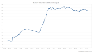Chart of people staying in medically vulnerable hotel rooms through PEP-V from April 2020 to July 2021.