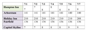 Table of number of people in 5 D.C. hotels through July 1-July 7.