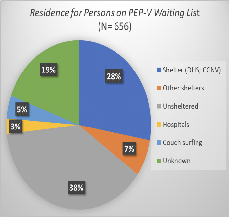 Pie chart from March 19, 2021 showing the residences of people on the PEP-V waiting list, with "unsheltered" being the biggest category (38%).