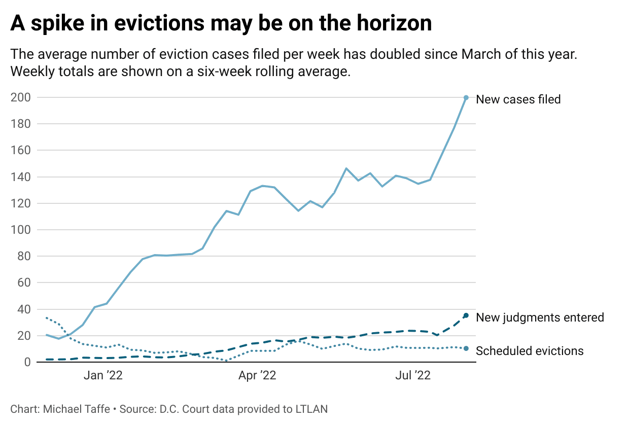 A chart showing the increase in eviction filings over the last year. 