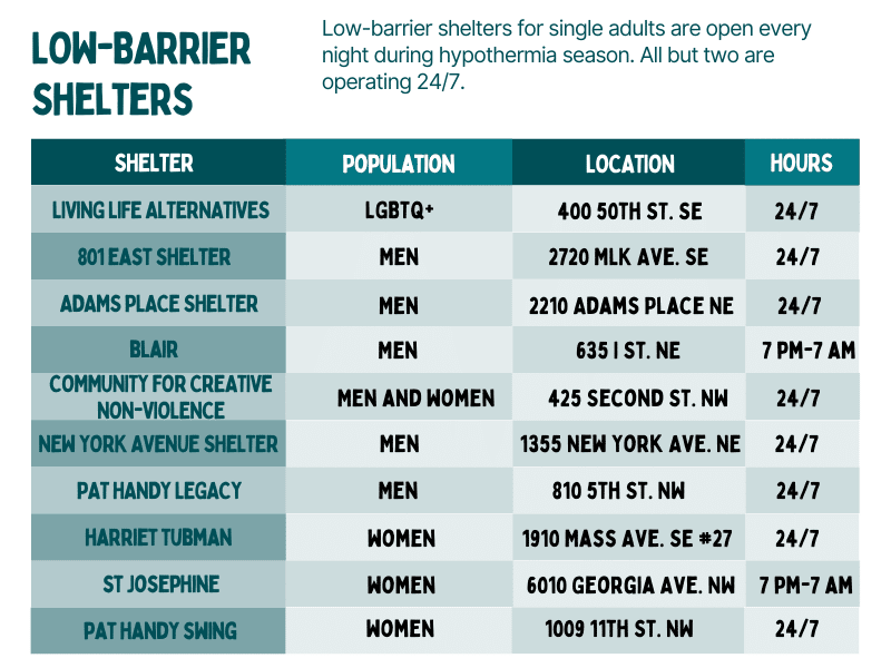A chart showing D.C.'s low barrier shelters.