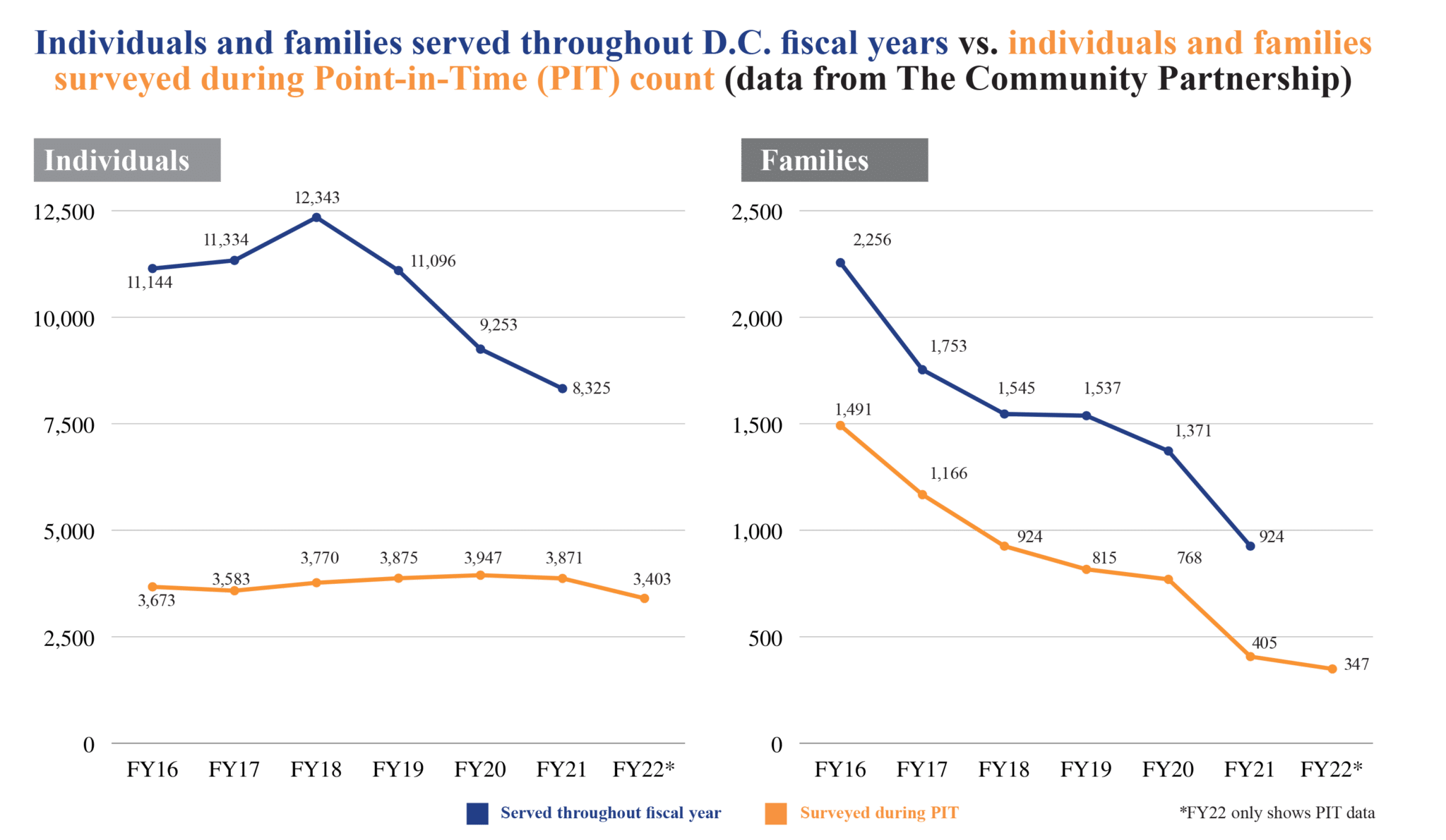 A graph shows the PIT Count measures fewer people than HMIS.