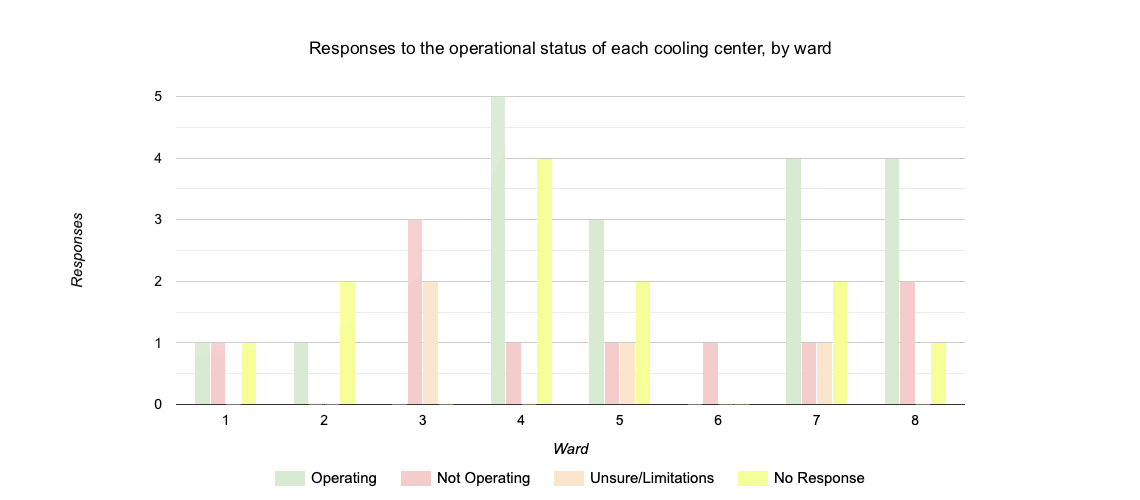 A chart showing the status of D.C.'s cooling centers.