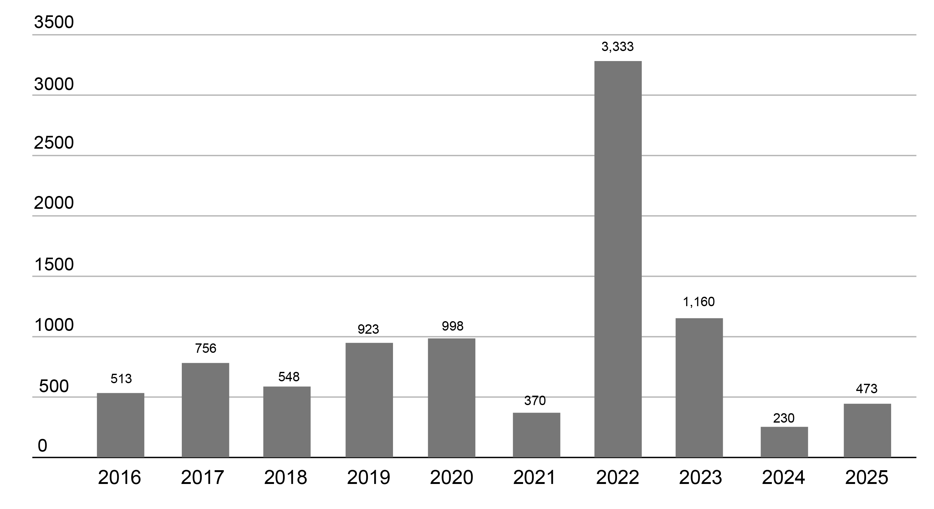 A bar graph from 2016 to 2025. This shows the fluctuation in housing vouchers funded each year.
