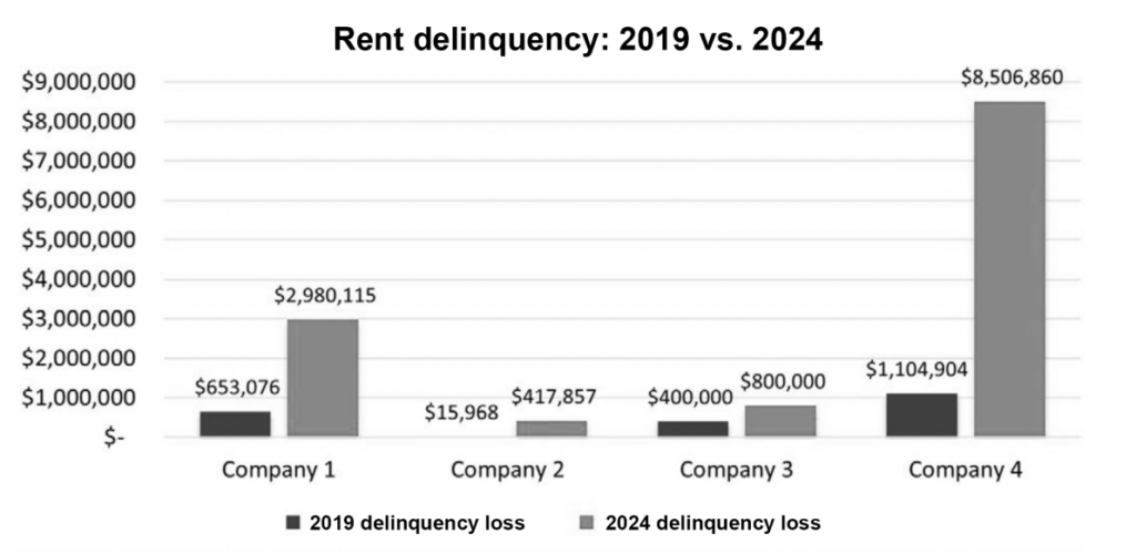 Bar graph of rent delinquency increase from 2019 to 202