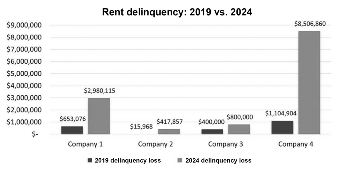 Bar graph of rent delinquency increase from 2019 to 202