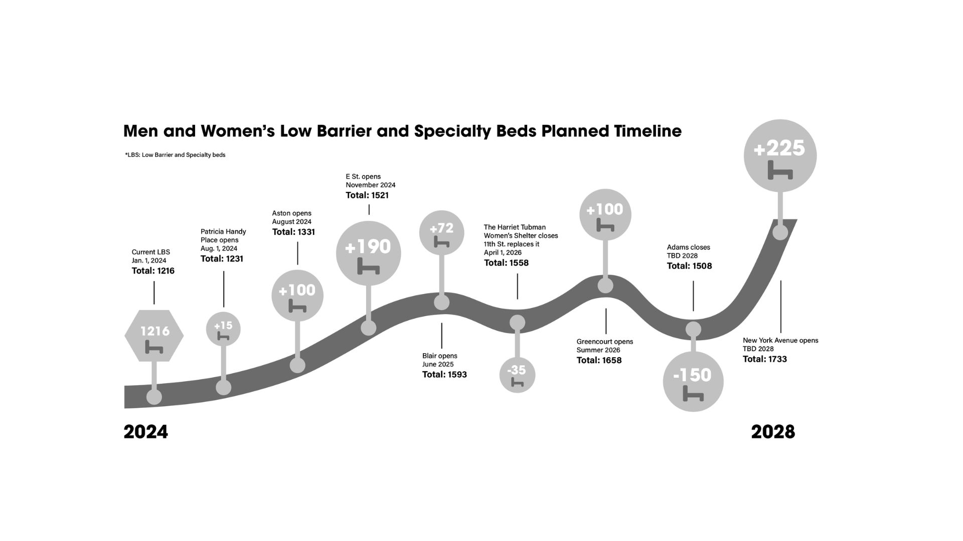 Timeline of the addition of shelters and beds